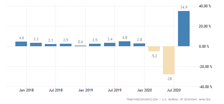 US GDP Contraction Revised Lower for 2nd Time